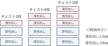 ＜有効内寸＞浅引出し12㎝ 深引出し19㎝